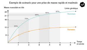 Et si vous pouviez prendre du muscle plus rapidement? Prise De Masse Rapide Conseils Alimentation Et Entrainement Nu3