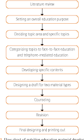 Figure 1 From Development And Application Of Low