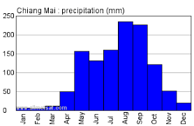 chiang mai thailand annual climate with monthly and yearly