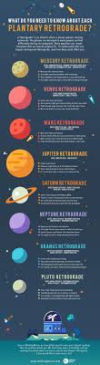 Planetary Retrograde Infographic Astrology Astrology