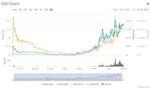 Top 10 Cryptocurrencies In 2018 Bitcoin Ethereum Ripple