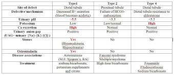 What does rta stand for in medical? Pin By Abinet On Medicine Anion Gap Rta Positivity