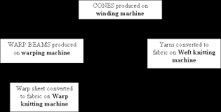 See more ideas about knitting patterns, knitting, knitting patterns free. Nptel Textile Engineering Knitting Technology