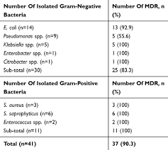 Full Text Bacterial Profile And Antibiotic Susceptibility