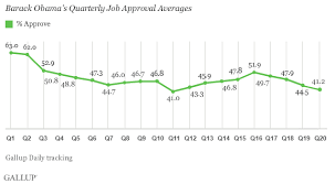 Obama Averages 45 8 Job Approval In Year Five