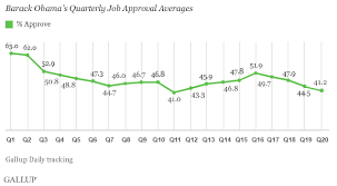 obama averages 45 8 job approval in year five