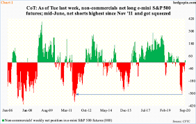 Find updated quotes on top stock market index futures. Paban Pandey Blog A Lot Has To Go Right For Tech Bulls Who Are Hoping For Short Squeeze Of Non Commercials Talkmarkets