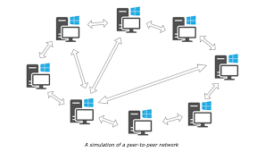As blockchain is a decentralized system of peer to peer network, it is highly available due to decentralization. What Is Peer To Peer Network P2p Mysterium Network
