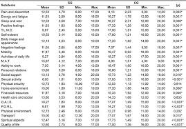 Behavior Social Competence And Quality Of Life In Huntington S Disease