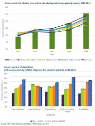 Diagnosis Of Obesity And Its Complications In Children Http Conscienhealth Org 2017 01 No Childhood Obesity I Pediatric Patients Childhood Obesity Pediatrics