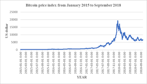 Currently, it looks very likely that we will continue. Market Close Price Value Of Bitcoin From January 2015 To September 2018 Download Scientific Diagram