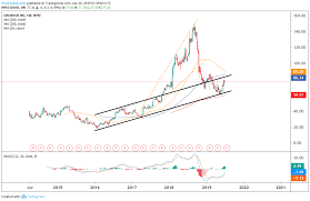 Trade Of The Day Grubhub Stock Is Waving A Bullish Flag