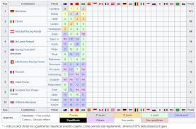 This is the f1 driver standings season 2020. Formula 1 La Classifica Mondiale F1 2019 Dopo Il Gp Dell Azerbaijan