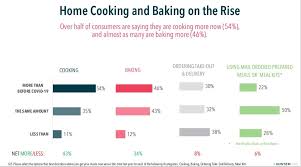 Learn the definition of fold, a term used in baking and cooking and get an understanding of how it is used. Survey Cooking At Home Will Become The New Normal Post Pandemic
