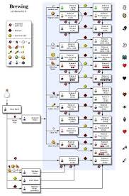 minecraft potion chart video games amino