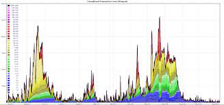 Each transactions fee level is defined as the number of satoshis per byte the transaction pays. Can The Bitcoin Network Handle The Next Bull Run Ambcrypto