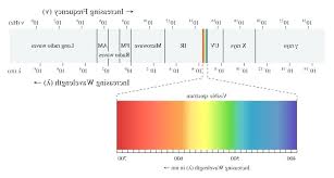 Spectrum Light Photo 6 Of 9 The Electromagnetic Spectrum
