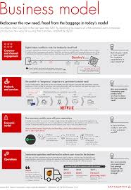 How You Engage Your Customers Make Money And Operate In The Future Business Infographic Business Analysis Business Model Canvas