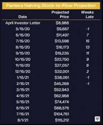 According to the advocates of the stock to flow model, bitcoin is a similar resource. Why My New Bitcoin Price Prediction Calls For 100 000 By Labor Day