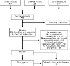 Miralax dulcolax prep is one of the most common procedures recommended for colonoscopy order your prep kit 10 business days before procedure to insure receipt prior to start of cleanse. Efficacy And Tolerability Of High Vs Low Volume Split Dose Bowel Cleansing Regimens For Colonoscopy A Systematic Review And Meta Analysis Clinical Gastroenterology And Hepatology