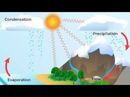 What Is Water Cycle In Urdu Or Hindi Barish Kaise Hoti Hai Youtube