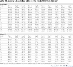 13 Comprehensive Government Pay Scale