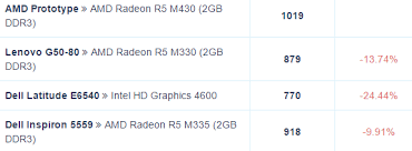 Por tanto ofrece 320 núcleos shader a 1.120 mhz y memoria gráfica de 2 gb ddr3 a 1000. Amd Radeon M400 Series Rebrands Confirmed By Drivers Videocardz Com