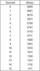 Eot, 0000 0100, 04 ; How To Convert Numbers To Binary Binary Number Math Methods Binary