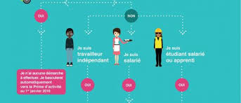 Pour pouvoir cumuler ces deux aides, vous devez respecter quelques critères. Prime D Activite Qui Est Concerne Combien Comment L Humanite