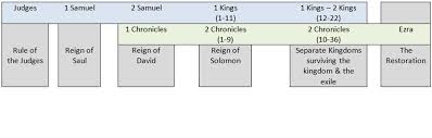 11 Chronological Overview Chart Fbi Sem 3 Ot Diagram