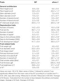 Get more involved with your health care by asking questions, talking to your clinician, and understanding your condition. Frontiers Functional Disruption Of The Tomato Putative Ortholog Of Hawaiian Skirt Results In Facultative Parthenocarpy Reduced Fertility And Leaf Morphological Defects Plant Science