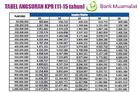 Cara membuat kartu kredit di bank mandiri ini tergolong mudah dan dapat dilakukan online. Tabel Angsuran Kpr Bank Muamalat Terbaru Februari 2021 Dunia Perbankan