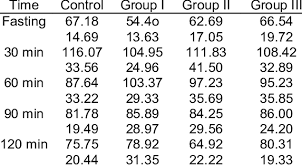 Mean Sd Blood Glucose Levels Mg Dl In The Various Groups Download Scientific Diagram