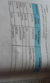 Kalimat di atas tidak memiliki kesepadanan karena fungsi perlu dicatat bahwa dalam bahasa indonesia terdapat beberapa verba dan kata depan yang sudah merupakan paduan, misalnya: Buatlah Kalimat Perintah Dengan Memadukan Kata Kunci Yang Pada Tabel Brainly Co Id