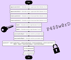 Random Password Generator Flowchart