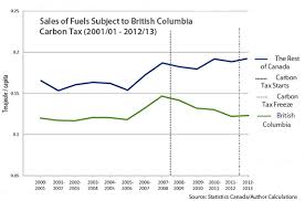 This video uses a diagram to show the effectiveness of a carbon tax in achieving a socially optimal level of pollution. British Columbia S Carbon Tax Shift An Environmental And Economic Success