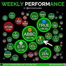 How Do You Like This Week So Far Chart By Cryptobubbly If You Enjoy Our Content Please Support Us With A Like And A Hit Bitcoin Investing How To Get Rich