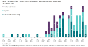 The chief of the united states securities and exchange commission (sec) division of enforcement's cyber unit, robert a. Us Sec Has Brought 75 Enforcement Actions On Crypto Industry Regulation Bitcoin News