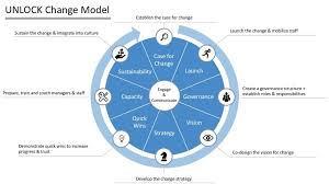 It is designed to attract a new type of leader to work in prisons and focus on . Change Management At The Un And The Unlock Change Model Unssc United Nations System Staff College