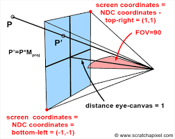The Perspective And Orthographic Projection Matrix Projection Matrices What You Need To Know First