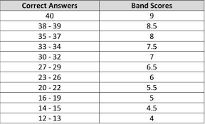 Within two weeks of conduct of ielts exam, the authorities will declare the result for the same. Ielts Listening Scores Ielts Ielts Writing Ielts Listening