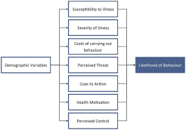 Check spelling or type a new query. Health Belief Model An Overview Sciencedirect Topics