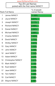 NANCY Last Name Statistics by MyNameStats.com