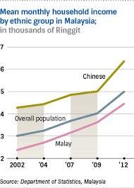 Population distribution by ethnic group, malaysia, 2016 e Could Ethnic Tensions Destroy The Malaysia Economic Miracle
