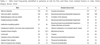 We did not find results for: Scielo Brasil Clinical Profile And Nursing Diagnosis Of Patients At Risk Of Pressure Ulcers Clinical Profile And Nursing Diagnosis Of Patients At Risk Of Pressure Ulcers