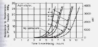 table 1 setting time of concrete at various temperature