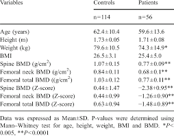 Age Height Weight Bmi And Bone Density In Healthy Male