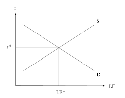 In the loanable funds model of banking, banks accept deposits of resources from savers and then lend them to borrowers. File Loanable Funds Market Jpg Wikipedia