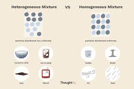 Heterogeneous Vs Homogeneous Mixtures