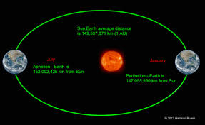 Layari dan langgan modul pembelajaran. Fenomena Perihelion Kedudukan Matahari Paling Hampir Dengan Bumi Dijangka Berlaku Hari Ini Infoje Org